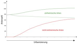 Artzahl / Urbanisierung